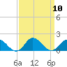 Coral Bay tide chart for Wednesday, September 10, 2025