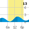 Coral Bay tide chart for Saturday, September 13, 2025