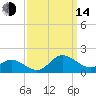 Coral Bay tide chart for Sunday, September 14, 2025