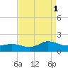 Coral Bay tide chart for Monday, September 1, 2025