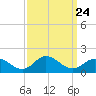 Coral Bay tide chart for Wednesday, September 24, 2025