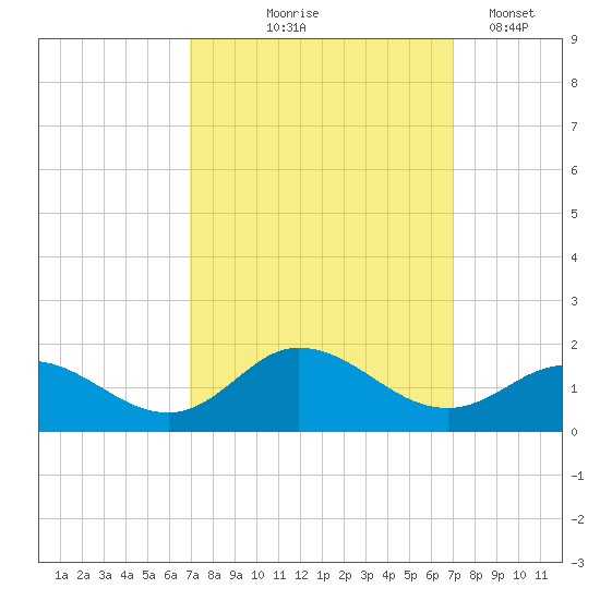 Coral Bay tide chart for Thursday, September 25, 2025