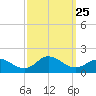 Coral Bay tide chart for Thursday, September 25, 2025