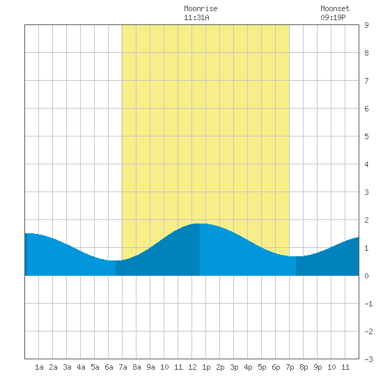 Coral Bay tide chart for Friday, September 26, 2025