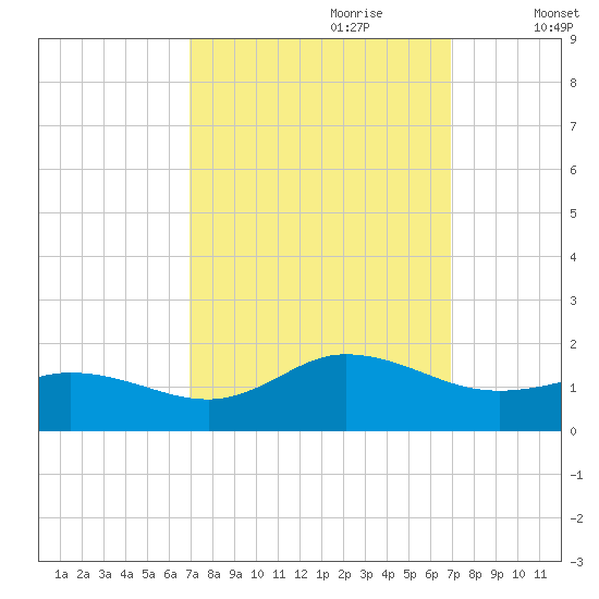 Coral Bay tide chart for Sunday, September 28, 2025
