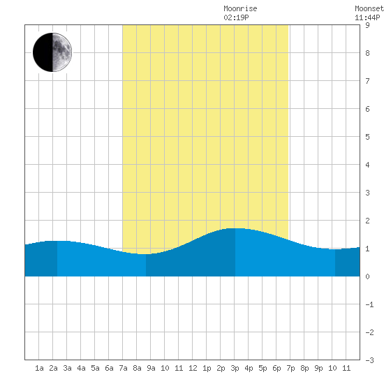 Coral Bay tide chart for Monday, September 29, 2025