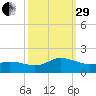 Coral Bay tide chart for Monday, September 29, 2025