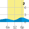 Coral Bay tide chart for Tuesday, September 2, 2025