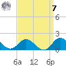 Coral Bay tide chart for Sunday, September 7, 2025