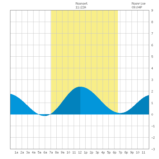 Coral Bay tide chart for Friday, October 10, 2025