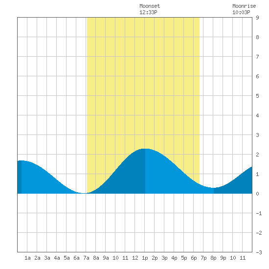 Coral Bay tide chart for Saturday, October 11, 2025