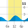 Coral Bay tide chart for Saturday, October 11, 2025
