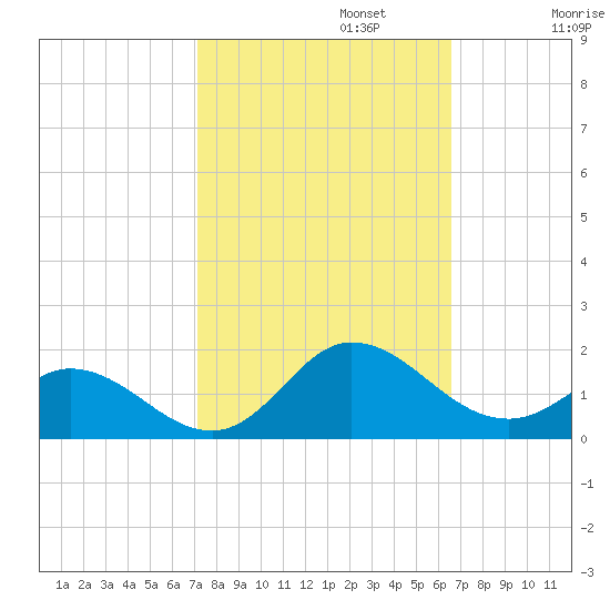 Coral Bay tide chart for Sunday, October 12, 2025