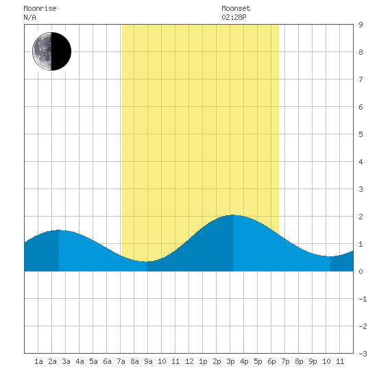 Coral Bay tide chart for Monday, October 13, 2025