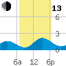 Coral Bay tide chart for Monday, October 13, 2025