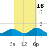 Coral Bay tide chart for Thursday, October 16, 2025