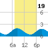 Coral Bay tide chart for Sunday, October 19, 2025