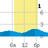 Coral Bay tide chart for Wednesday, October 1, 2025