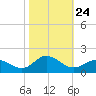 Coral Bay tide chart for Friday, October 24, 2025