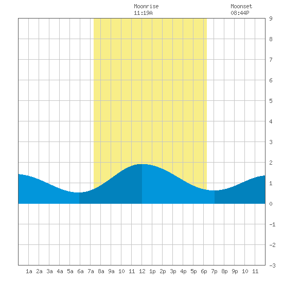 Coral Bay tide chart for Saturday, October 25, 2025