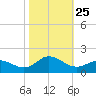 Coral Bay tide chart for Saturday, October 25, 2025
