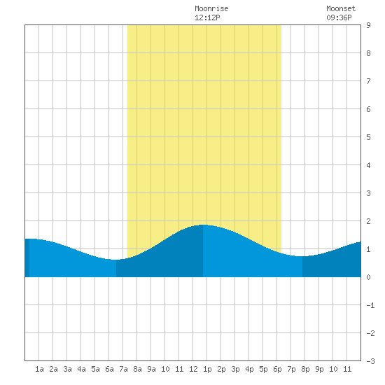 Coral Bay tide chart for Sunday, October 26, 2025
