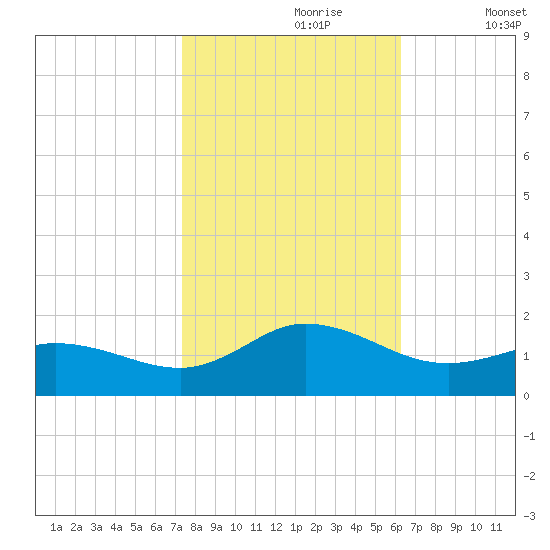 Coral Bay tide chart for Monday, October 27, 2025