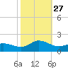 Coral Bay tide chart for Monday, October 27, 2025