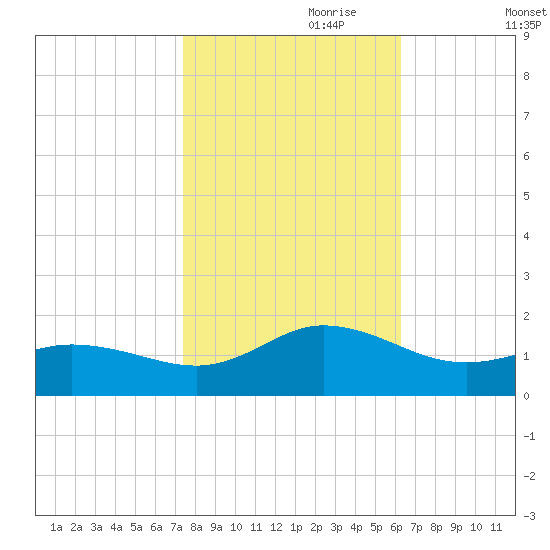 Coral Bay tide chart for Tuesday, October 28, 2025