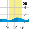 Coral Bay tide chart for Tuesday, October 28, 2025