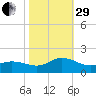 Coral Bay tide chart for Wednesday, October 29, 2025