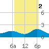 Coral Bay tide chart for Thursday, October 2, 2025
