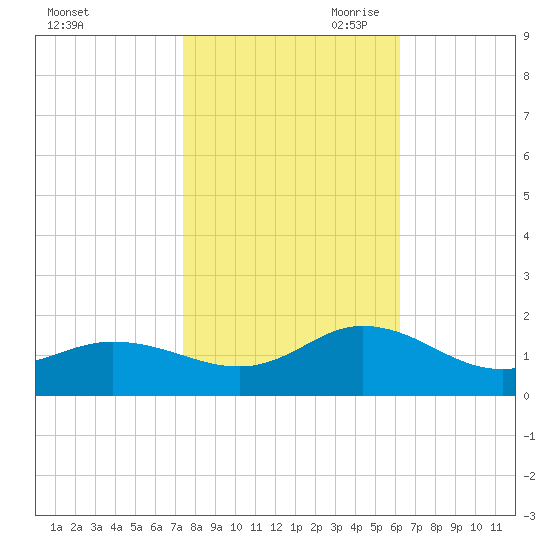 Coral Bay tide chart for Thursday, October 30, 2025