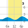 Coral Bay tide chart for Friday, October 3, 2025