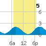 Coral Bay tide chart for Sunday, October 5, 2025