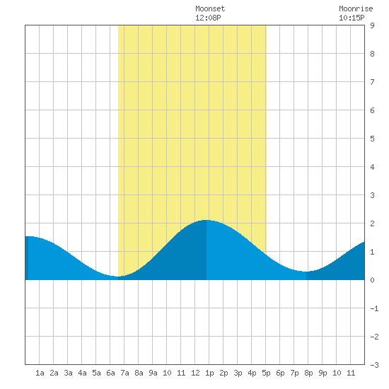 Coral Bay tide chart for Monday, November 10, 2025