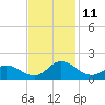 Coral Bay tide chart for Tuesday, November 11, 2025