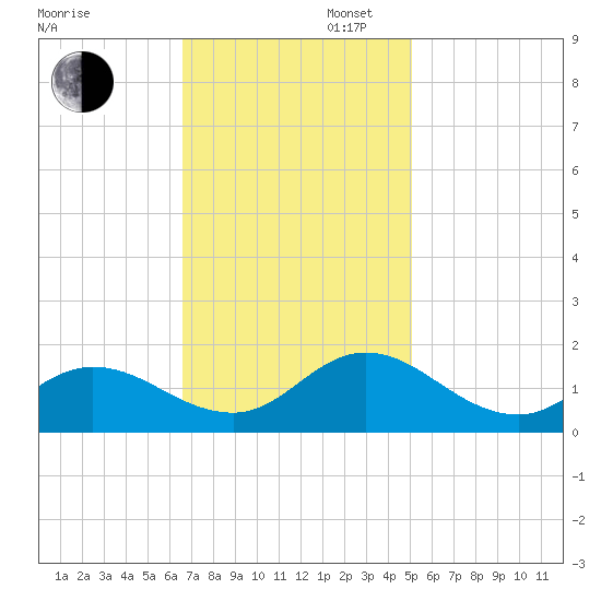 Coral Bay tide chart for Wednesday, November 12, 2025