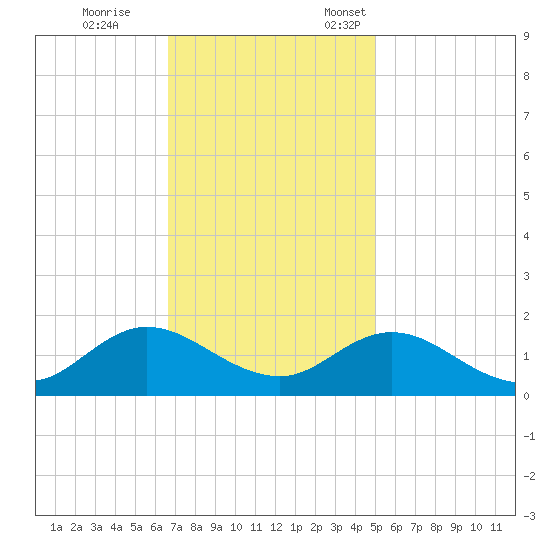 Coral Bay tide chart for Saturday, November 15, 2025