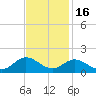 Coral Bay tide chart for Sunday, November 16, 2025