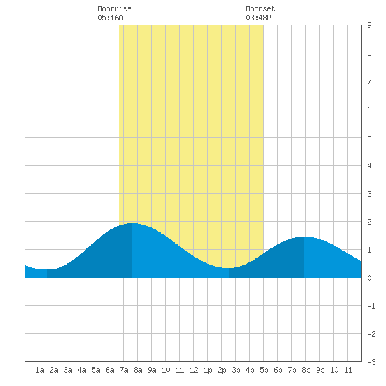 Coral Bay tide chart for Tuesday, November 18, 2025