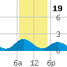 Coral Bay tide chart for Wednesday, November 19, 2025