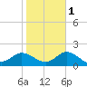 Coral Bay tide chart for Saturday, November 1, 2025