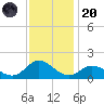 Coral Bay tide chart for Thursday, November 20, 2025