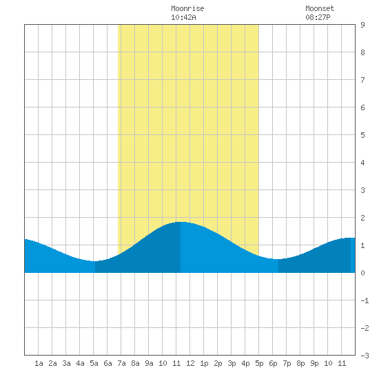 Coral Bay tide chart for Monday, November 24, 2025