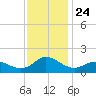 Coral Bay tide chart for Monday, November 24, 2025
