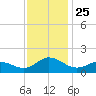 Coral Bay tide chart for Tuesday, November 25, 2025