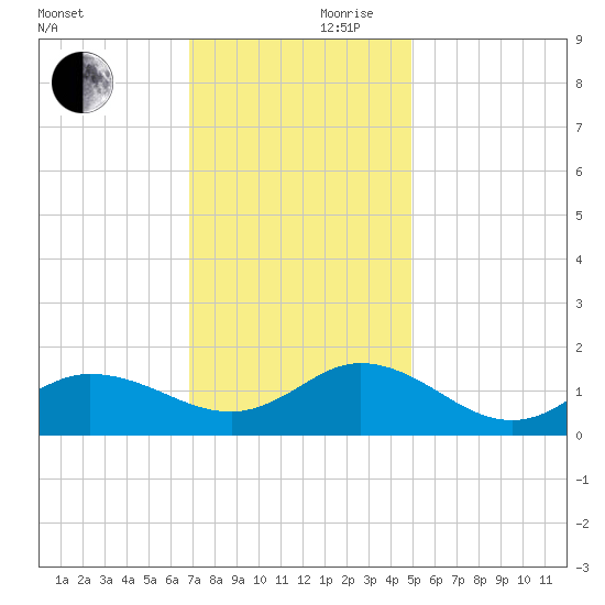 Coral Bay tide chart for Friday, November 28, 2025
