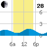 Coral Bay tide chart for Friday, November 28, 2025