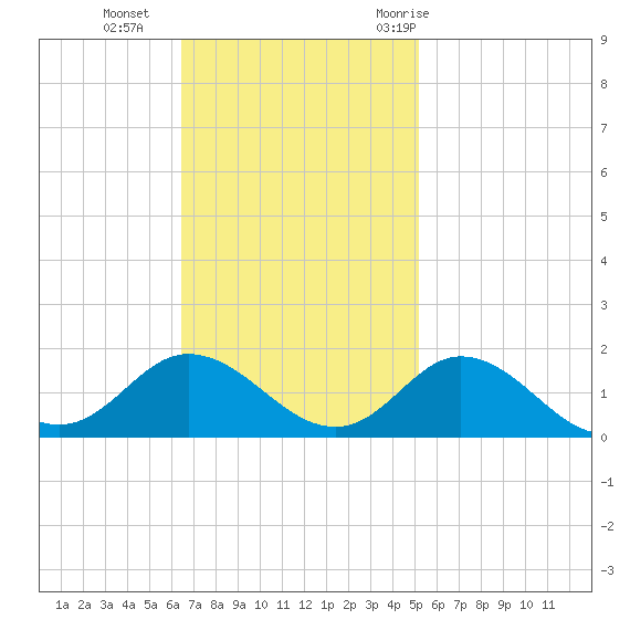 Coral Bay tide chart for Sunday, November 2, 2025